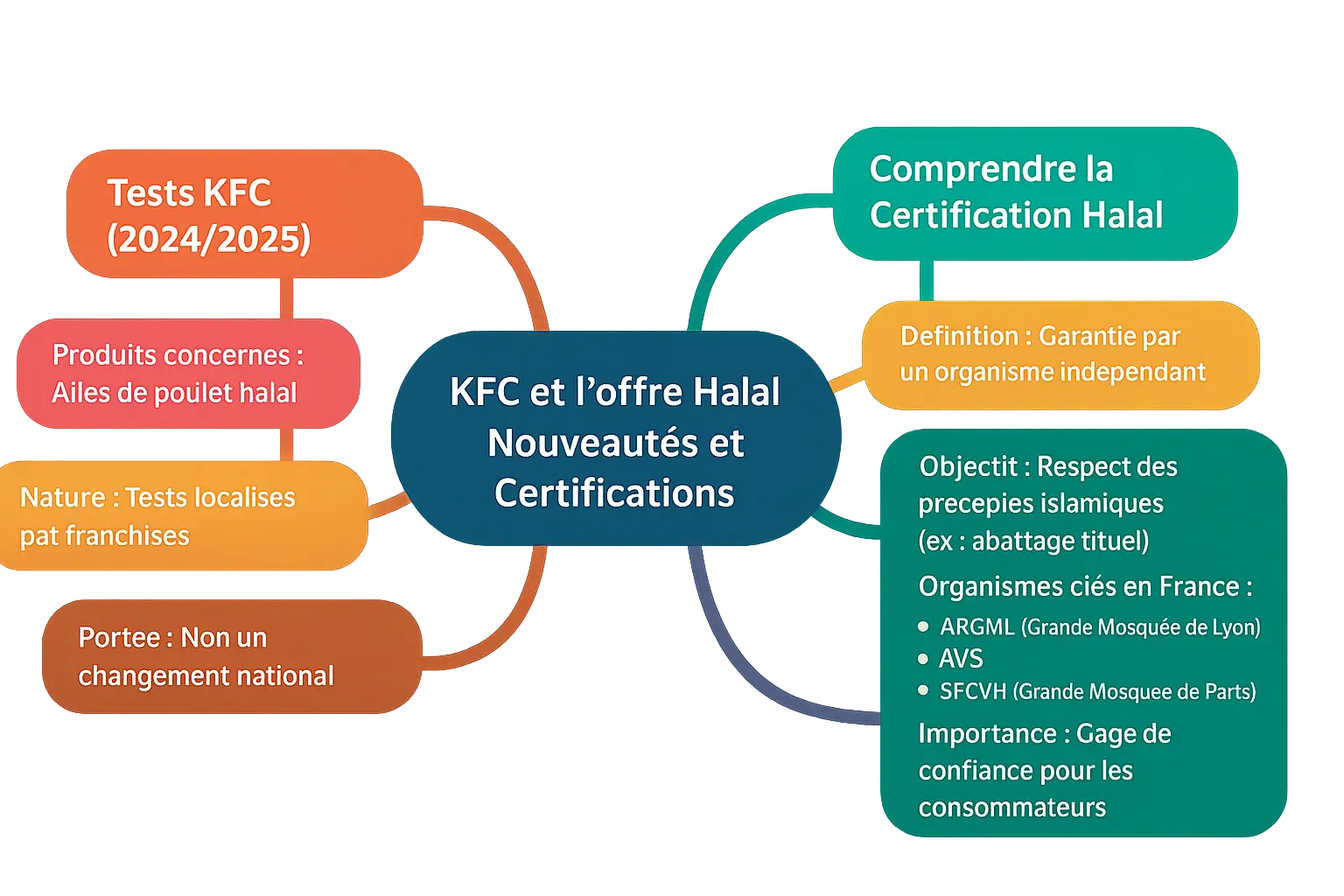 KFC halal France : vérifiez les options disponibles 7 Illustration d'un repas KFC avec mention halal