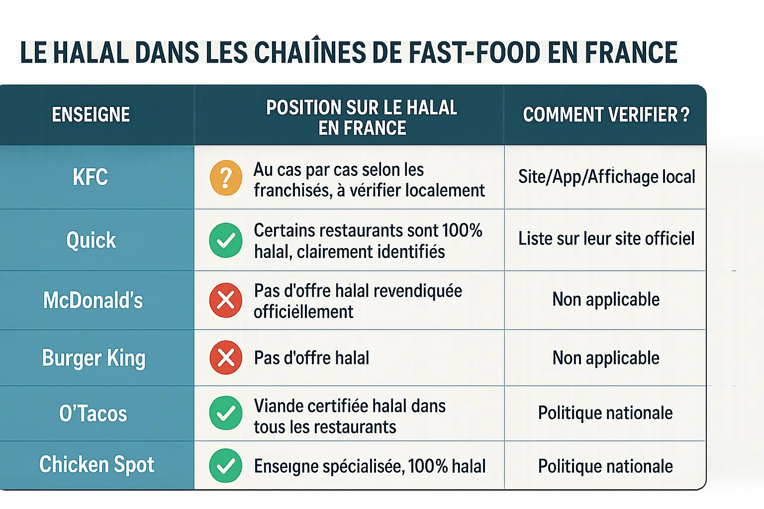 KFC halal France : vérifiez les options disponibles 6 Illustration comparaison halal KFC et concurrents