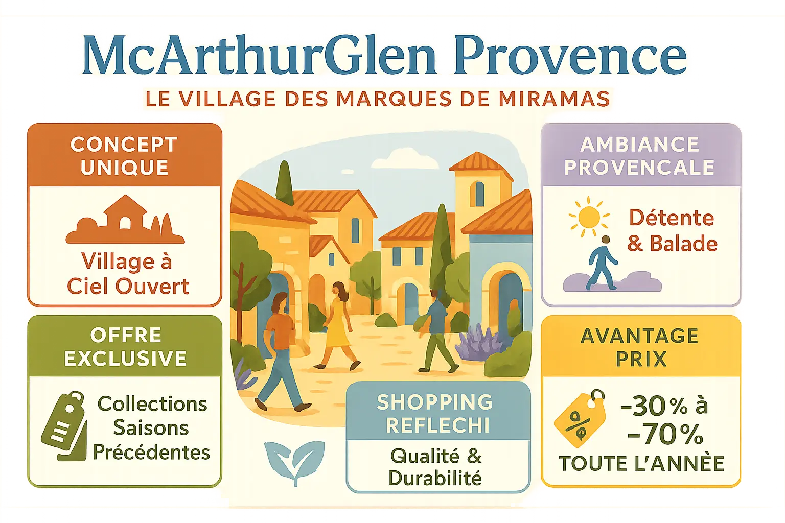 Vue aérienne du McArthurGlen Provence avec ses allées piétonnes et son architecture provençale