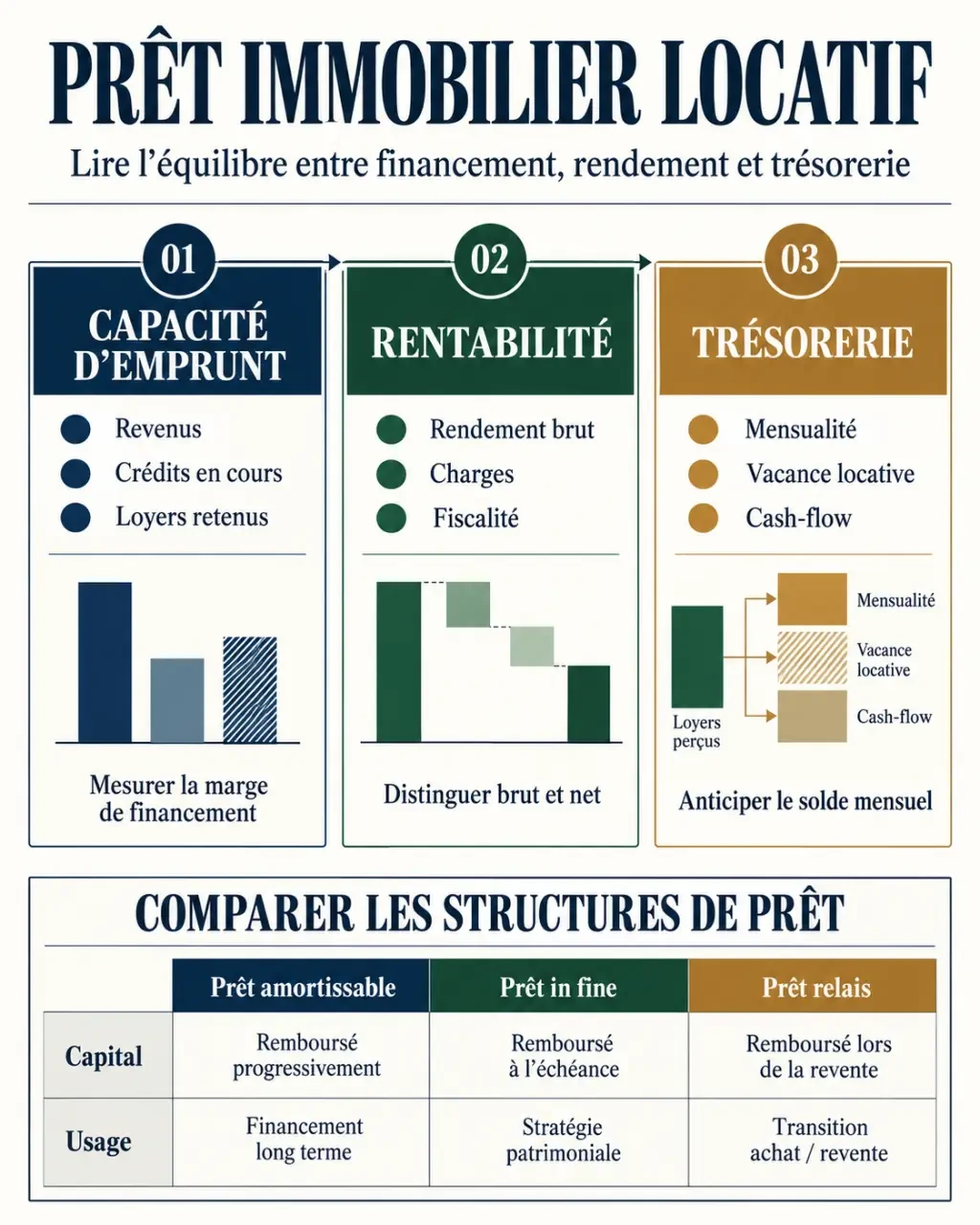 Prêt immobilier locatif : pourquoi le loyer ne suffit pas à couvrir le risque 2 Infographie pédagogique sur le prêt immobilier locatif, la capacité d’emprunt et le cash-flow