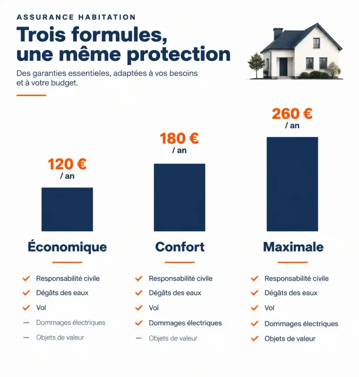 Comparatif assurance habitation pas cher en France en 2026 : garanties et tarifs des formules économique, confort et maximale